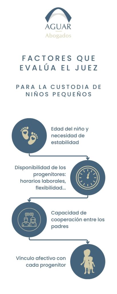 Factores que el juez evalúa al separase con hijos pequeños