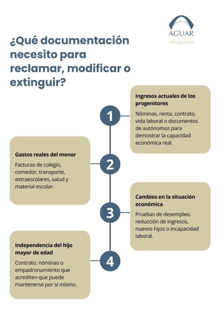 Documentación para modificar, extinguir, etc. una pensión alimenticia